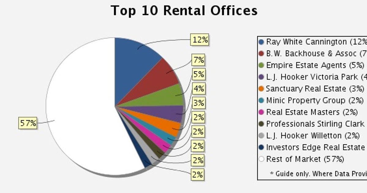 6107 Postcode Top Property Managment Office 6107 - News - Ray White Canning River