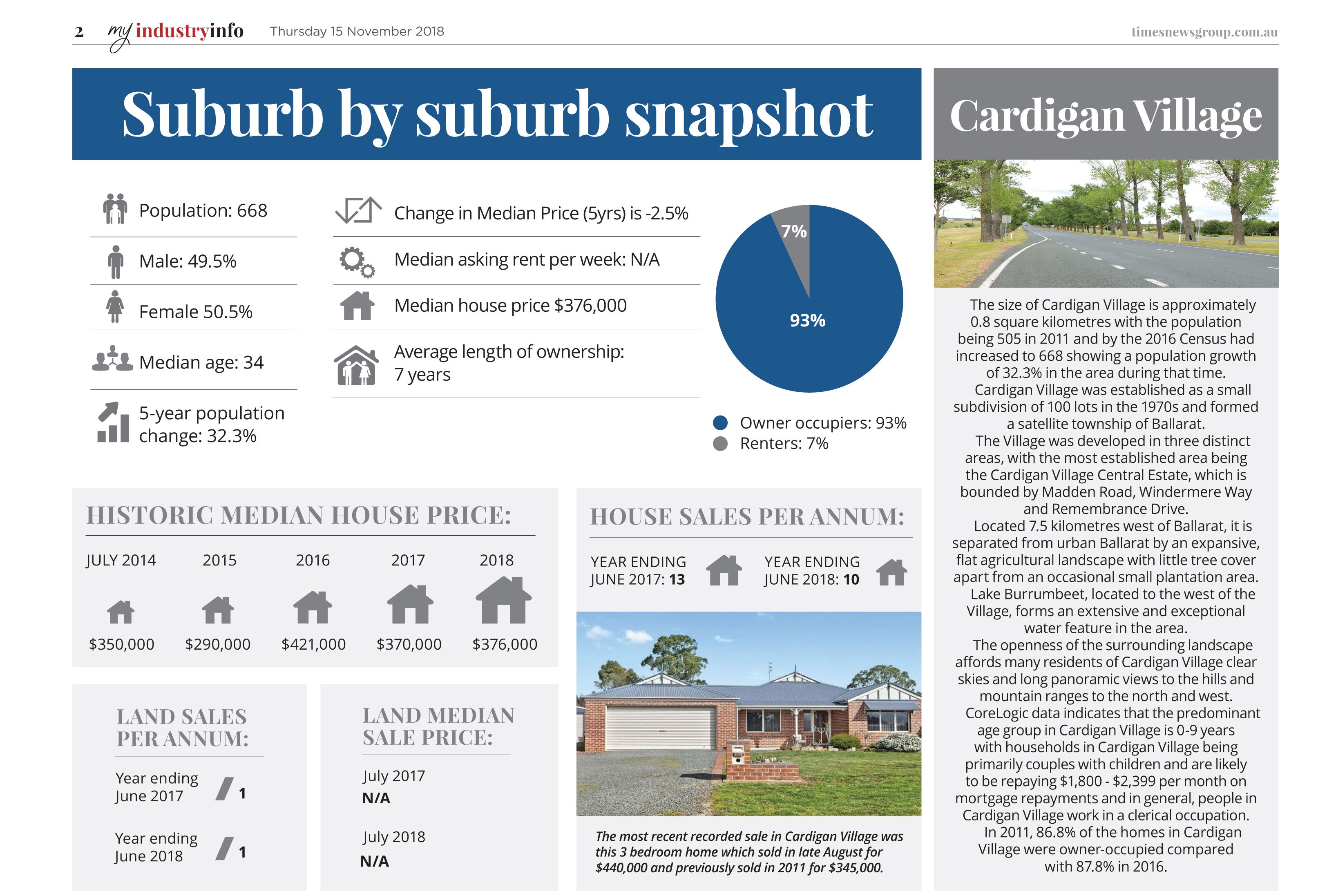 Suburb Snapshot Cardigan Village News Ray White Ballarat